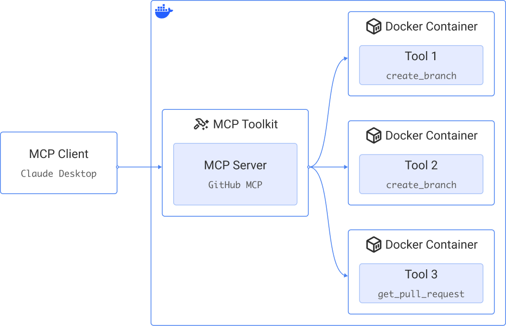 Visualisation de la boîte à outils MCP